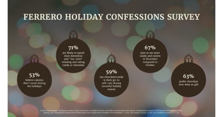 Ferrero_Holiday_Confessions_Survey_2025.jpg