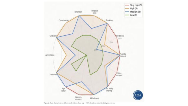 Red Flag for India Children’s Data Exposed to Exploiters on AI Platforms